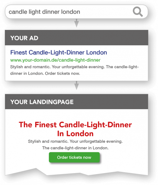 Dynamic Text Replacement am Beispiel Candle-Light-Dinner London - Suchanfrage, Google-Ads, Landingpage