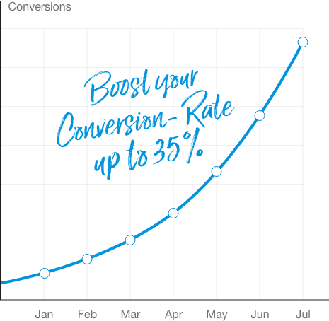 Chart: Bis zu 35% Steigerung der Conversionrate. Senkung Qualitätsfaktor. Senkung CPC